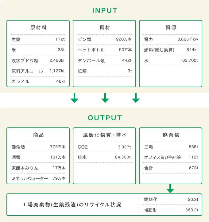 INPUT・原材料・生薬172t 米33t 液状ブドウ糖2,450kl 原料アルコール1,127kl カラメル48kl・資材・ビン類920万本 ペットボトル90万本 ダンボール類442t 紙類3t・資源・電力3,665千kw 燃料(原油換算)844kl 水103.700t OUTPUT・商品・養命酒775万本 酒類131万本 家醸本みりん17万本 ミネラルウォーター79万本 ・温暖化物質・排水・CO23,927t 排水84,300t・廃棄物・工場556t オフィス及び 売店等112t 合計678t ・工場廃棄物(生薬残渣)のリサイクル状況・ 飼料化30.3t 堆肥化363.2t