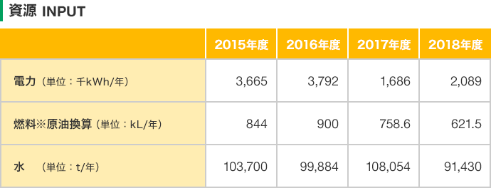 資源 INPUT / 電力 (単位：千kWh/年）：2015年度 3,665、2016年度 3,792、2017年度 1,686、2018年度 2,089 / 燃料※原油換算（単位：kL/年）：2015年度 2016年度 844、900、2017年度 758.6、2018年度 621.5 / 水（単位：t/年）：2015年度 103,700、2016年度 99,884、2017年度 108,054、2018年度 91,430