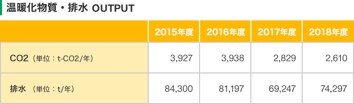 温暖化物質・排水 OUTPUT / CO2(単位:t-CO2/年):2015年度 3,927、2016年度 3,938、2017年度 2,829、2018年度 2,610 / 排水(単位:t/年):2015年度 84,300、2016年度 81,197、2017年度 69,247、2018年度 74,297