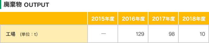 廃棄物 OUTPUT / 工場 (単位:t):2016年度 129、2017年度 98、2018年度 10