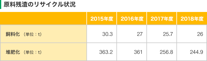 原料残渣のリサイクル状況 / 飼料化(単位:t):2015年度 30.3、2016年度 27、2017年度 25.7、2018年度 26 / 堆肥化(単位:t):2015年度 363.2、2016年度 361、2017年度 256.8、2018年度 244.9