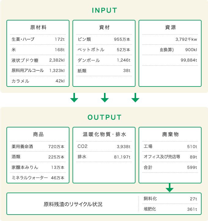 INPUT・原材料・生薬172t 米33t 液状ブドウ糖2,450kl 原料アルコール1,127kl カラメル48kl・資材・ビン類920万本 ペットボトル90万本 ダンボール類442t 紙類3t・資源・電力3,665千kw 燃料(原油換算)844kl 水103.700t OUTPUT・商品・養命酒775万本 酒類131万本 家醸本みりん17万本 ミネラルウォーター79万本 ・温暖化物質・排水・CO23,927t 排水84,300t・廃棄物・工場556t オフィス及び 売店等112t 合計678t ・工場廃棄物(生薬残渣)のリサイクル状況・ 飼料化30.3t 堆肥化363.2t