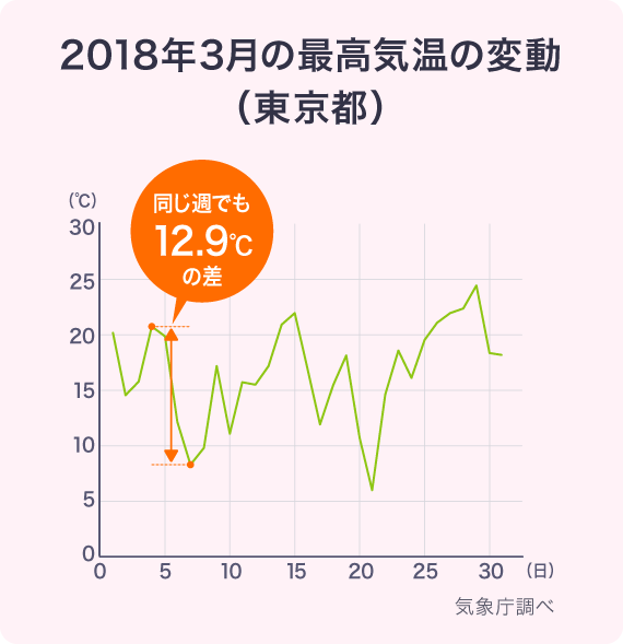 2018年3月の最高気温の変動(東京都)