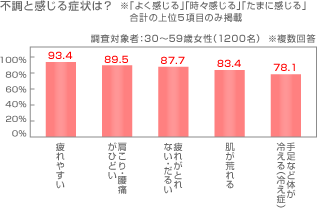 不調と感じる症状は？