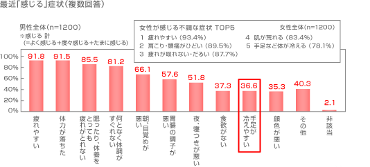 最近「感じる」症状（複数回答）