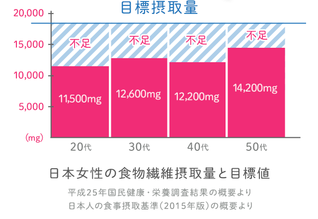 図表：日本女性の食物繊維摂取量と目標値