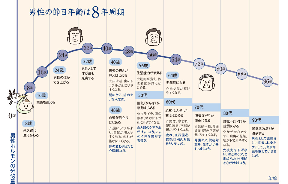 なぜ、7と8の倍数なの？｜女は7の倍数、男は8の倍数。｜養命酒製造株式会社