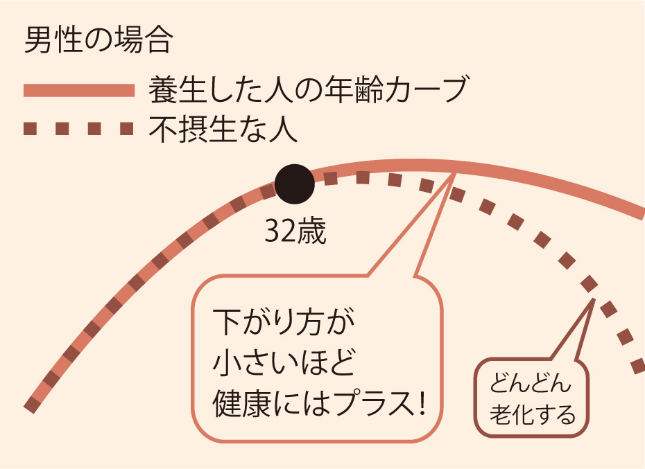 なぜ、7と8の倍数なの？｜女は7の倍数、男は8の倍数。｜養命酒製造株式会社