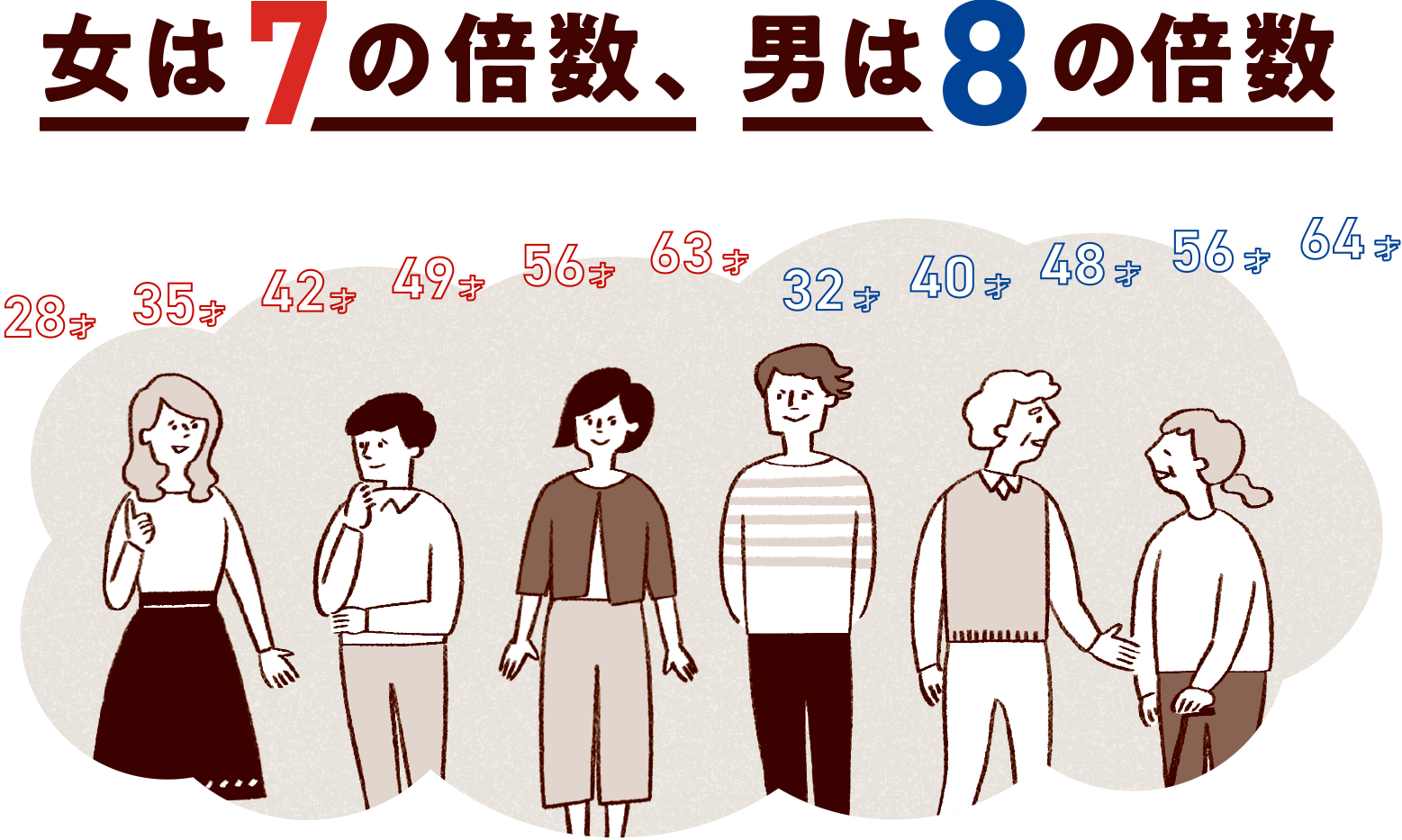 女は７の倍数、男は８の倍数