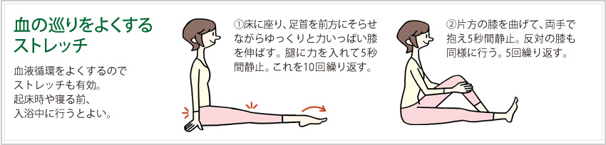 血の巡りをよくするストレッチ。血液循環をよくするのでストレッチも有効。起床時や寝る前、入浴中に行うとよい。①床に座り、足首を前方にそらせながらゆっくりと力いっぱい膝を伸ばす。腿に力を入れて5秒間静止。これを10回繰り返す。②片方の膝を曲げて、両手で抱え5秒間静止。反対の膝も同様に行う。5回繰り返す。