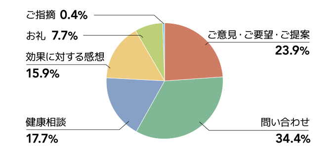 ご指摘 0.4% お礼 7.7% ご意見、ご要望、ご提案 23.9% 効果に対する感想 15.9% お問い合わせ 34.4% 健康相談 17.7%