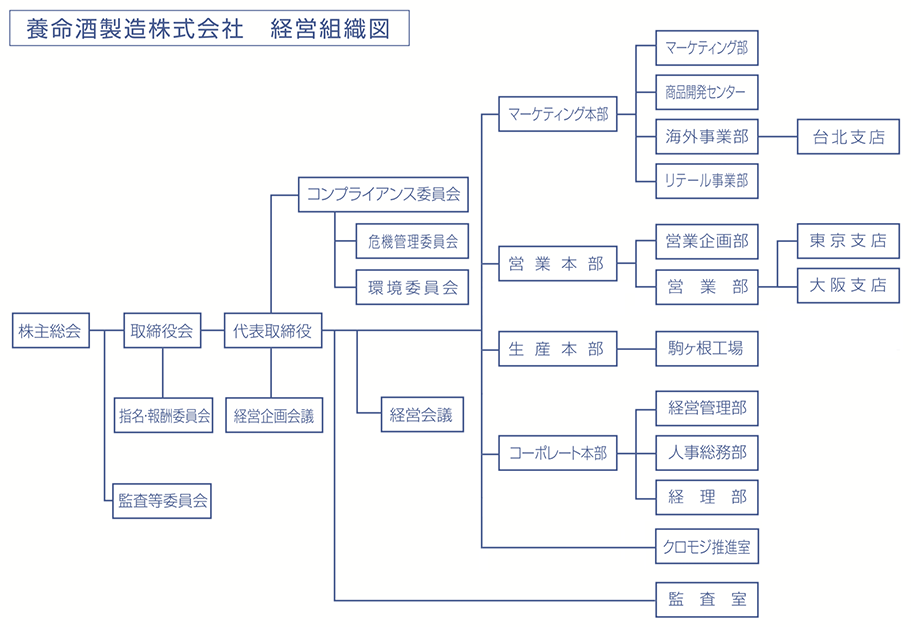 養命酒製造株式会社　経営組織図