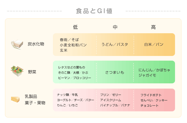 食べても太らない 法則 Gi値ってナンだ 特集記事 元気通信 養命酒製造株式会社