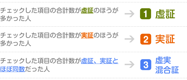 チェックした項目の合計数が虚証のほうが多かった人→1虚証/チェックした項目の合計数が実証のほうが多かった人→2実証/チェックした項目の合計数が虚証、実証とほぼ同数だった人→3虚実混合証