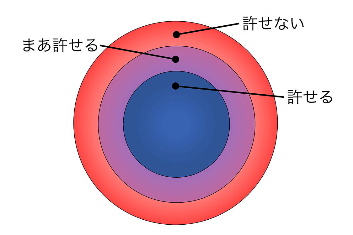 図）「許せる」「まあ許せる」「許せない」の同心円