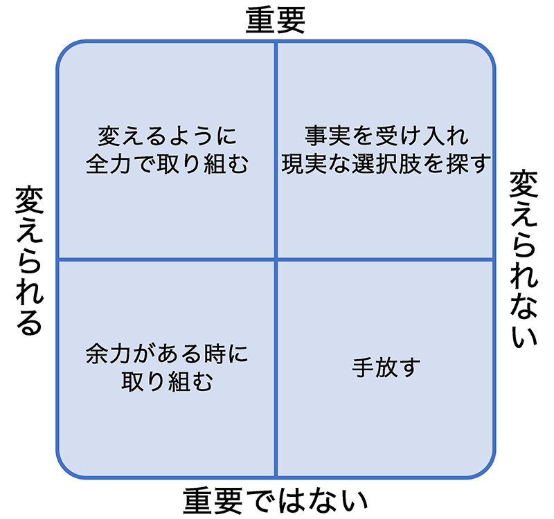 図）2つの軸で怒りを整理