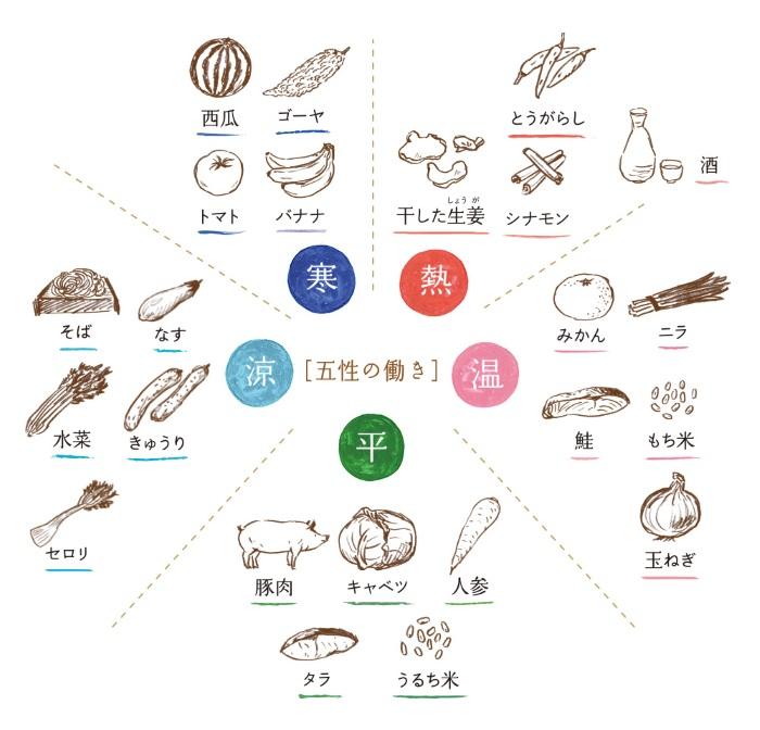 薬膳とは いつもの食材でできる薬膳の基本 楽しむ 学ぶ 養命酒製造株式会社