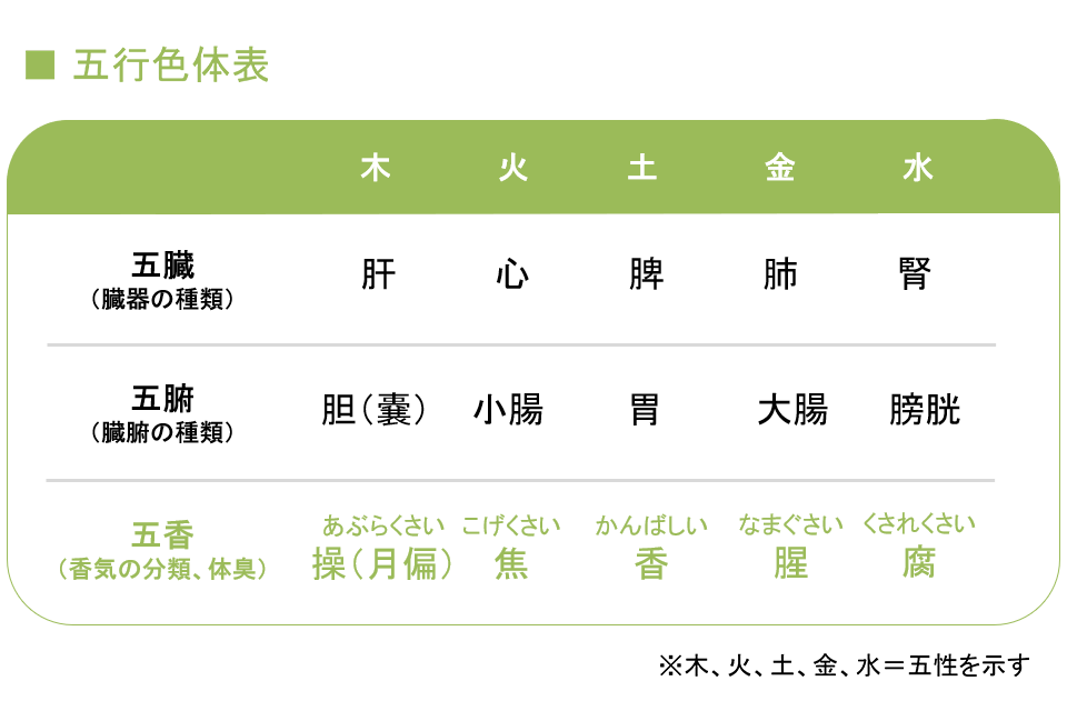 五臓に対応する五香の一覧