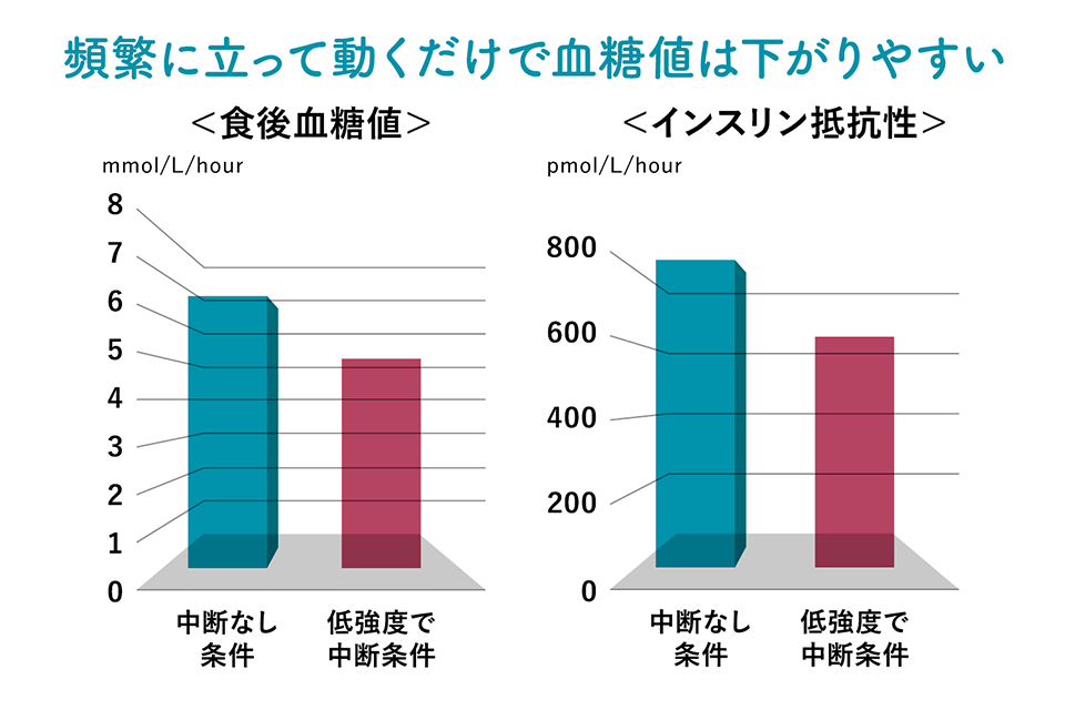 頻繁に立って動くだけで血糖値は下がりやすい