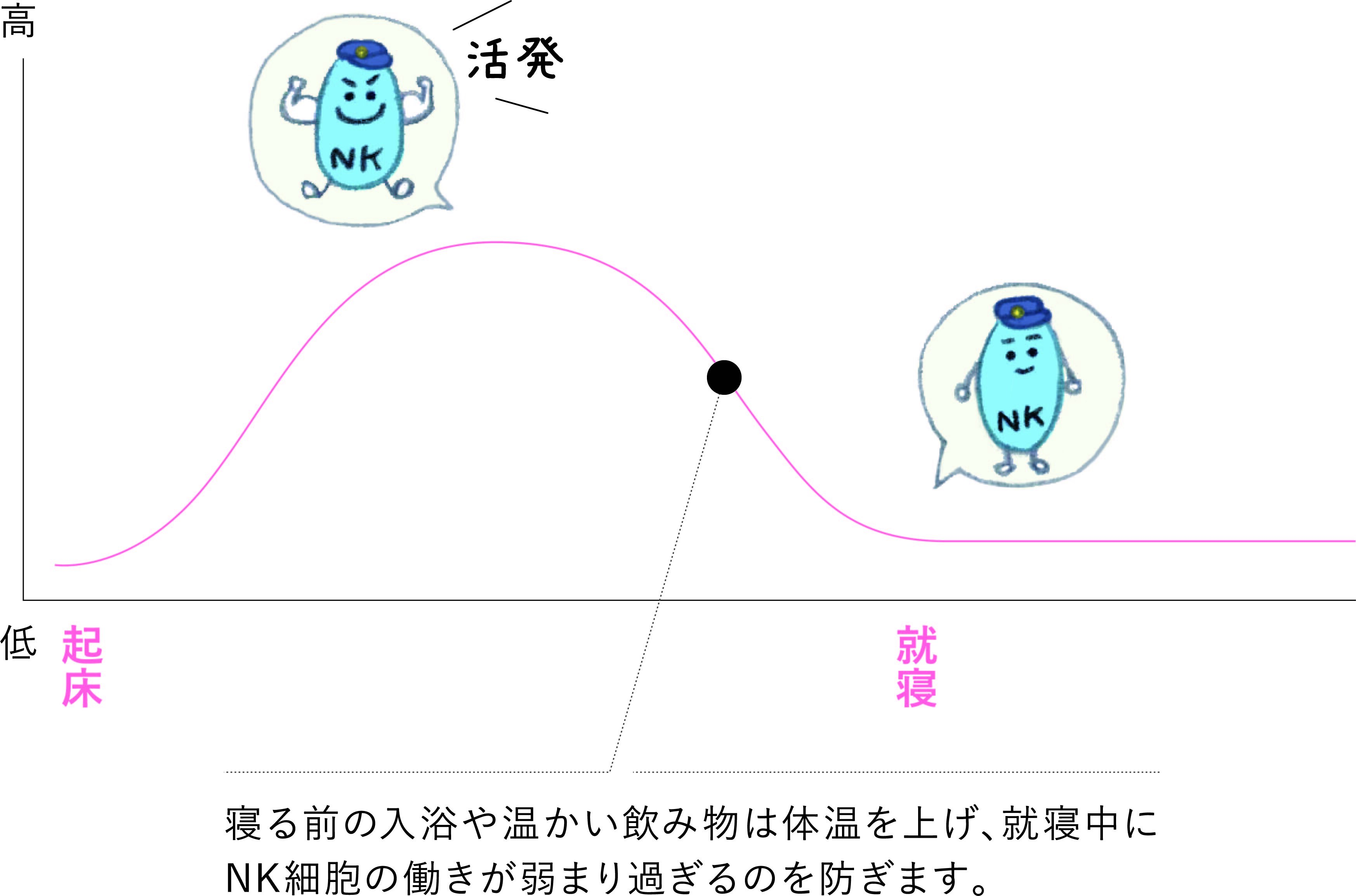 NK細胞の働きを示す図