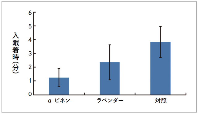 香り別、入眠するまでの時間比較