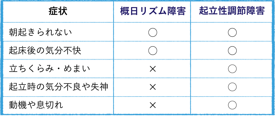 「概日リズム障害」と「起立性調節障害」の症状チェックリスト
