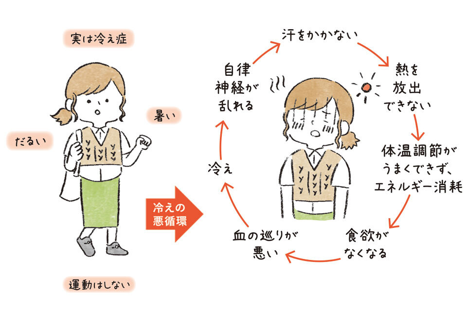 夏バテを招く冷え症
