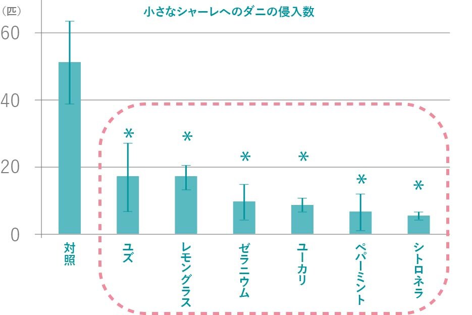 小さなシャーレへのダニの侵入数のグラフ