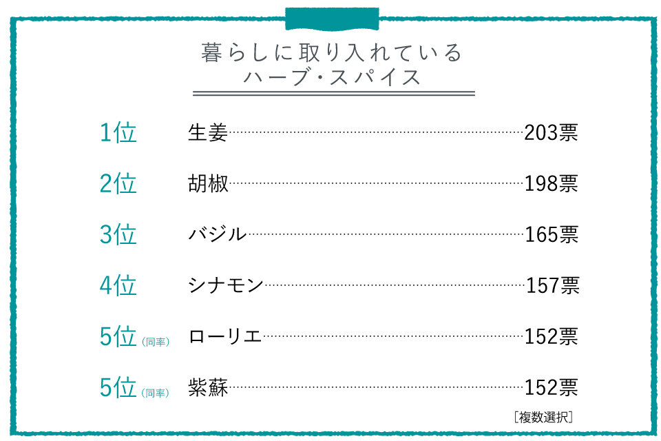 ハーブ・スパイスの人気ランキングTOP5