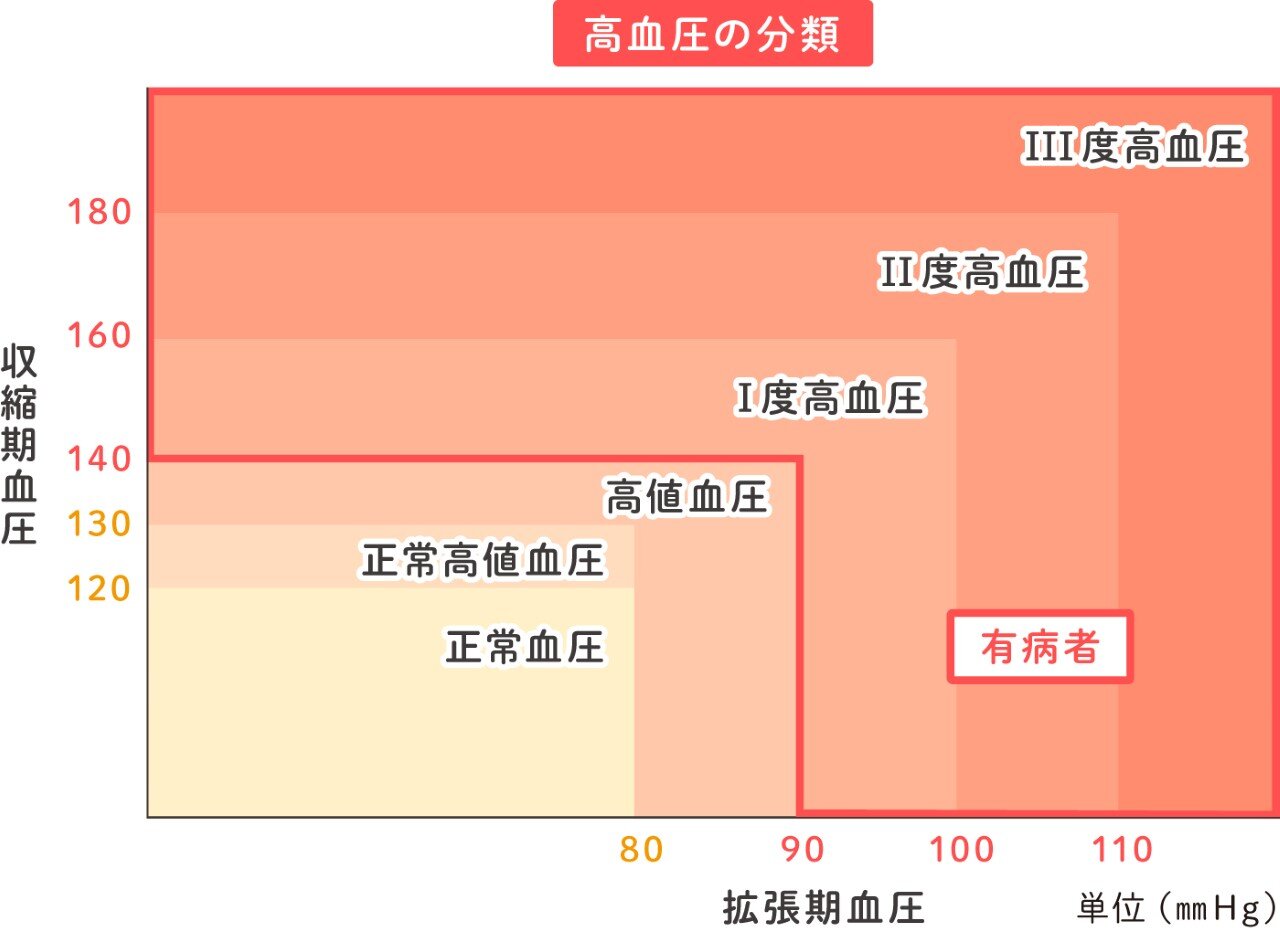 高血圧の分類.jpg