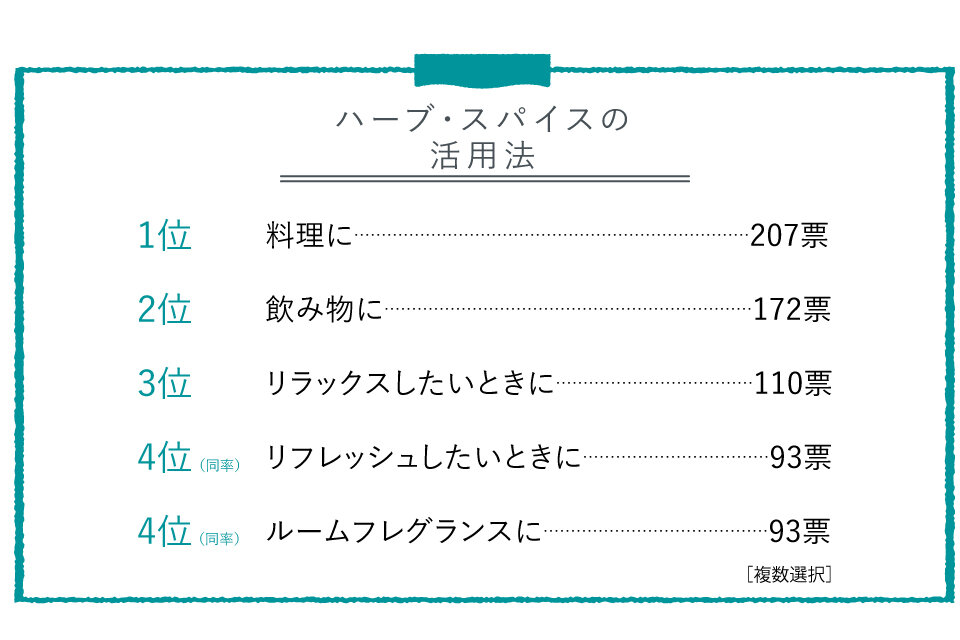 ハーブ・スパイスの人気の活用法TOP5