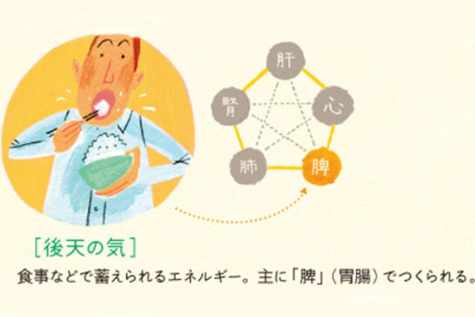 日々の暮らしの中で補っていく「後天の気」