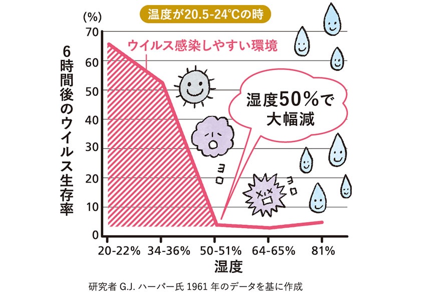 風邪ウイルスと湿度の関係