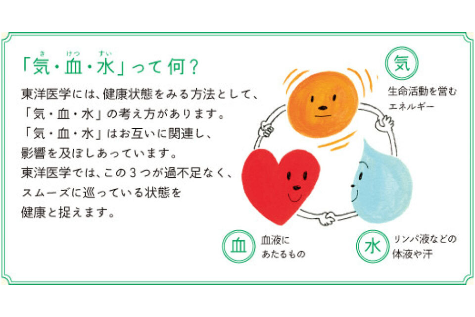 気・血・水のバランスの乱れ