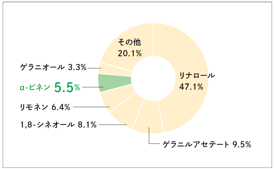 クロモジの精油に含まれる成分の円グラフ