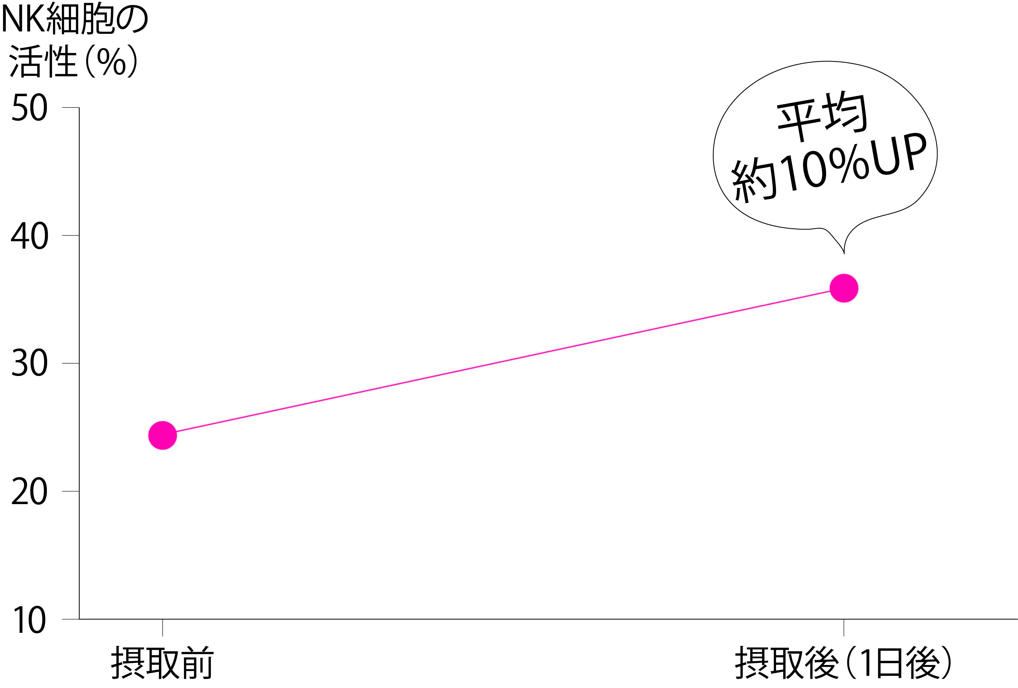 乳酸菌の摂取でNK細胞の活性度が上がるグラフ