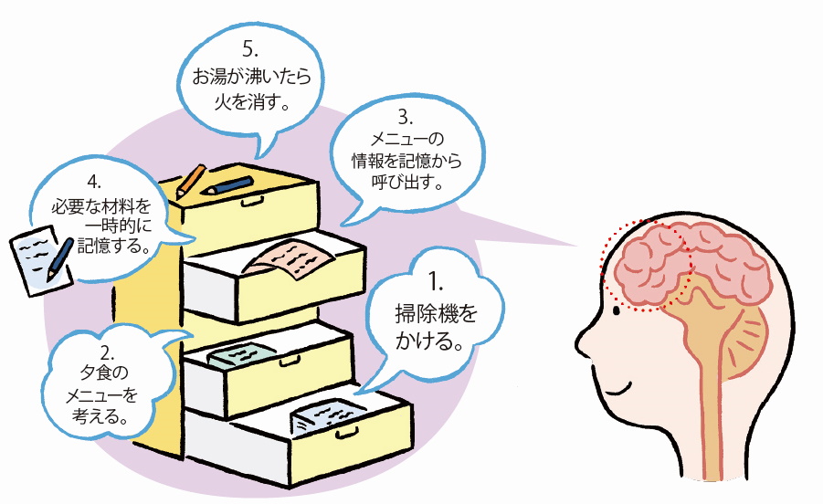 ワーキングメモリのイメージ