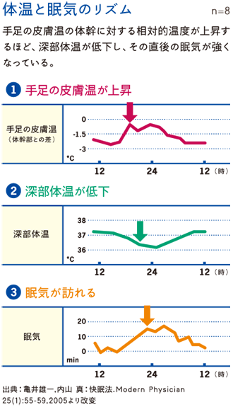 体温と眠りの関係 睡眠が変われば暮らしが変わる よい眠りで体も心も健康に 未病 を予防する知恵袋 健康知識 情報 養命酒製造