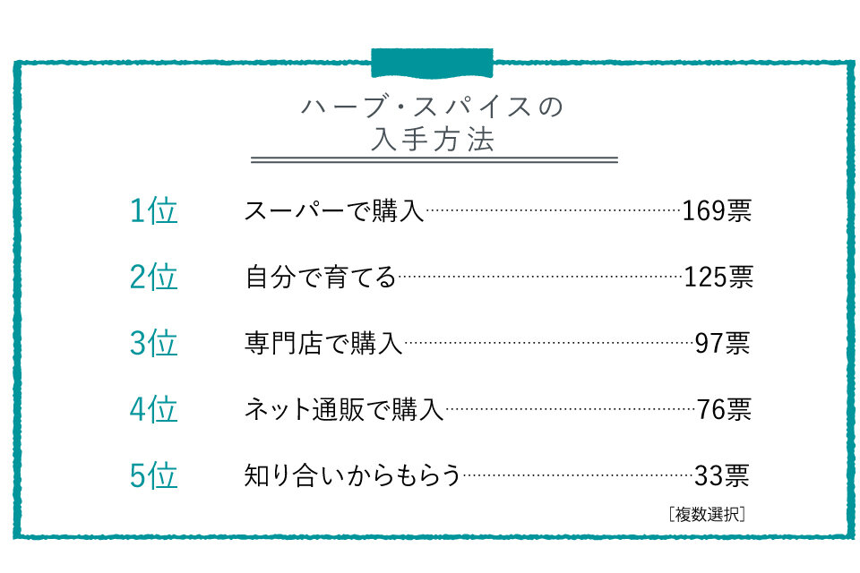 ハーブ・スパイスの入手方法ランキングTOP5