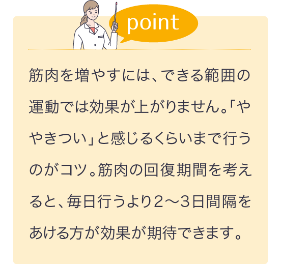 筋肉を増やすには、できる範囲の運動では効果が上がりません。「ややきつい」と感じるくらいまで行うのがコツ。筋肉の回復期間を考えると、毎日行うより２～３日間隔をあける方が効果が期待できます。