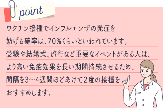 ワクチン接種でインフルエンザの発症を妨げる確率は、70％くらいといわれています。受験や結婚式、旅行など重要なイベントがある人は、より高い免疫効果を長い期間持続させるため、間隔を3〜4週間ほどあけて２度の接種をおすすめします。