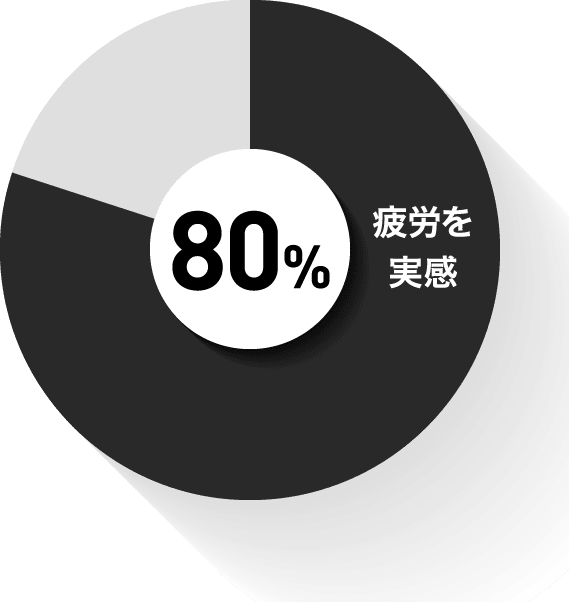 疲労を実感 80%