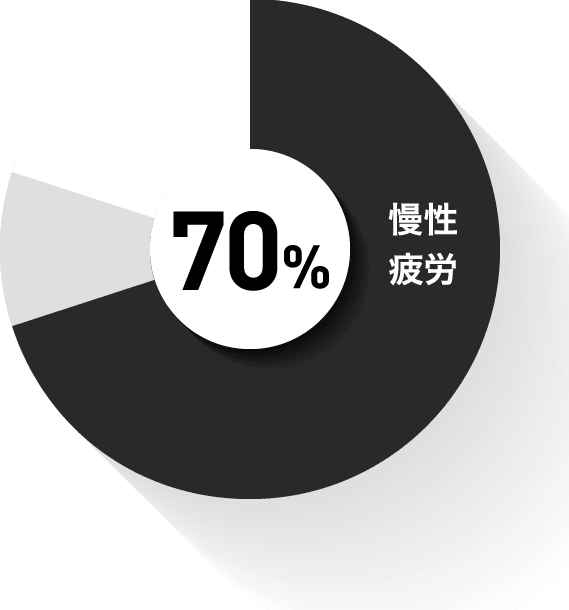 慢性疲労 70%