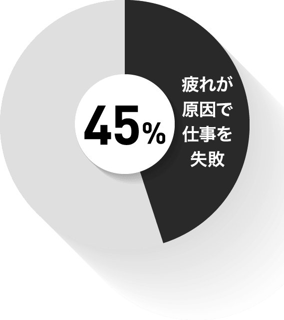 疲れが原因で仕事を失敗 45%