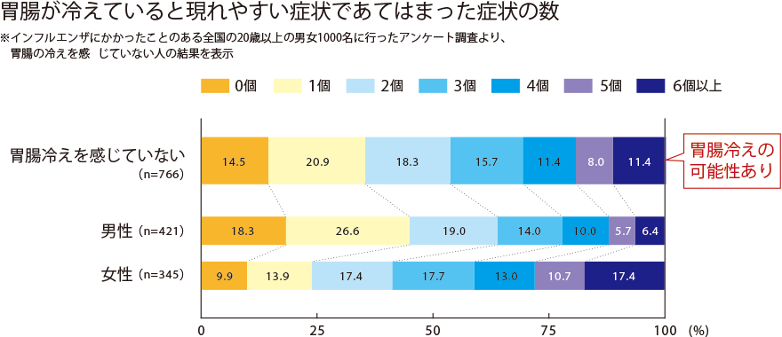 胃腸が冷えていると現れやすい症状であてはまった症状の数のグラフ