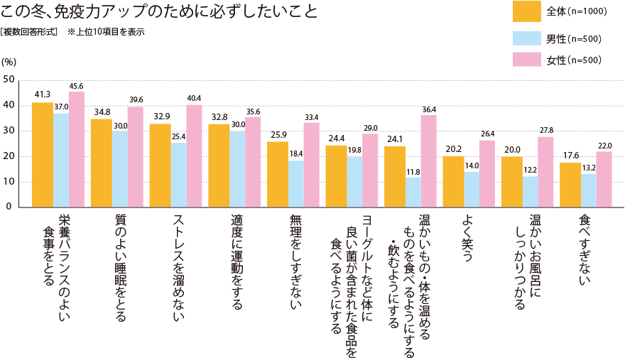 この冬、免疫力アップのために必ずしたいことのグラフ