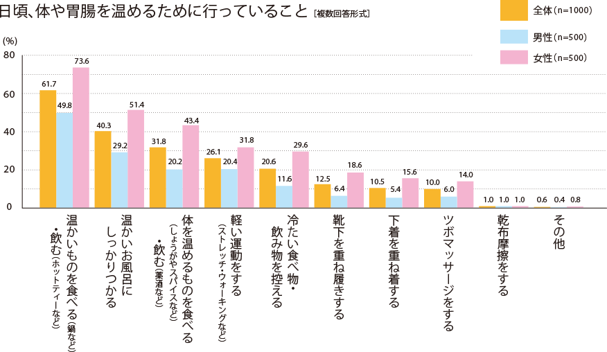 日頃、体や胃腸を温めるために行っていることのグラフ