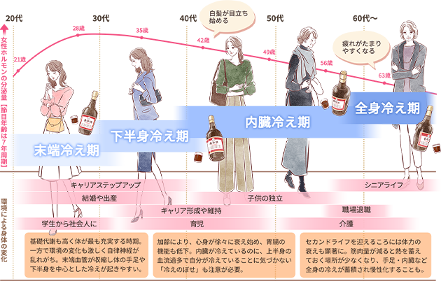 冷えと年齢の関係