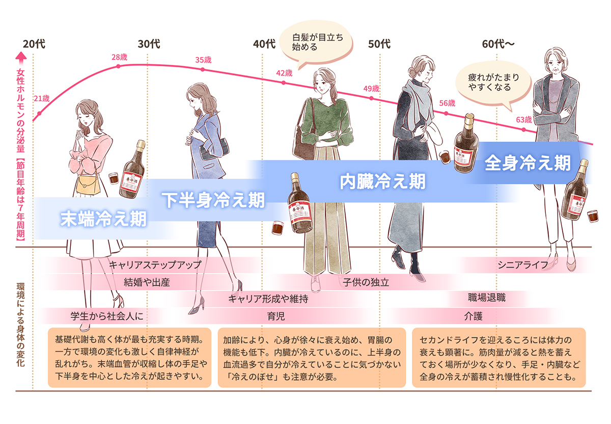 冷えと年齢の関係