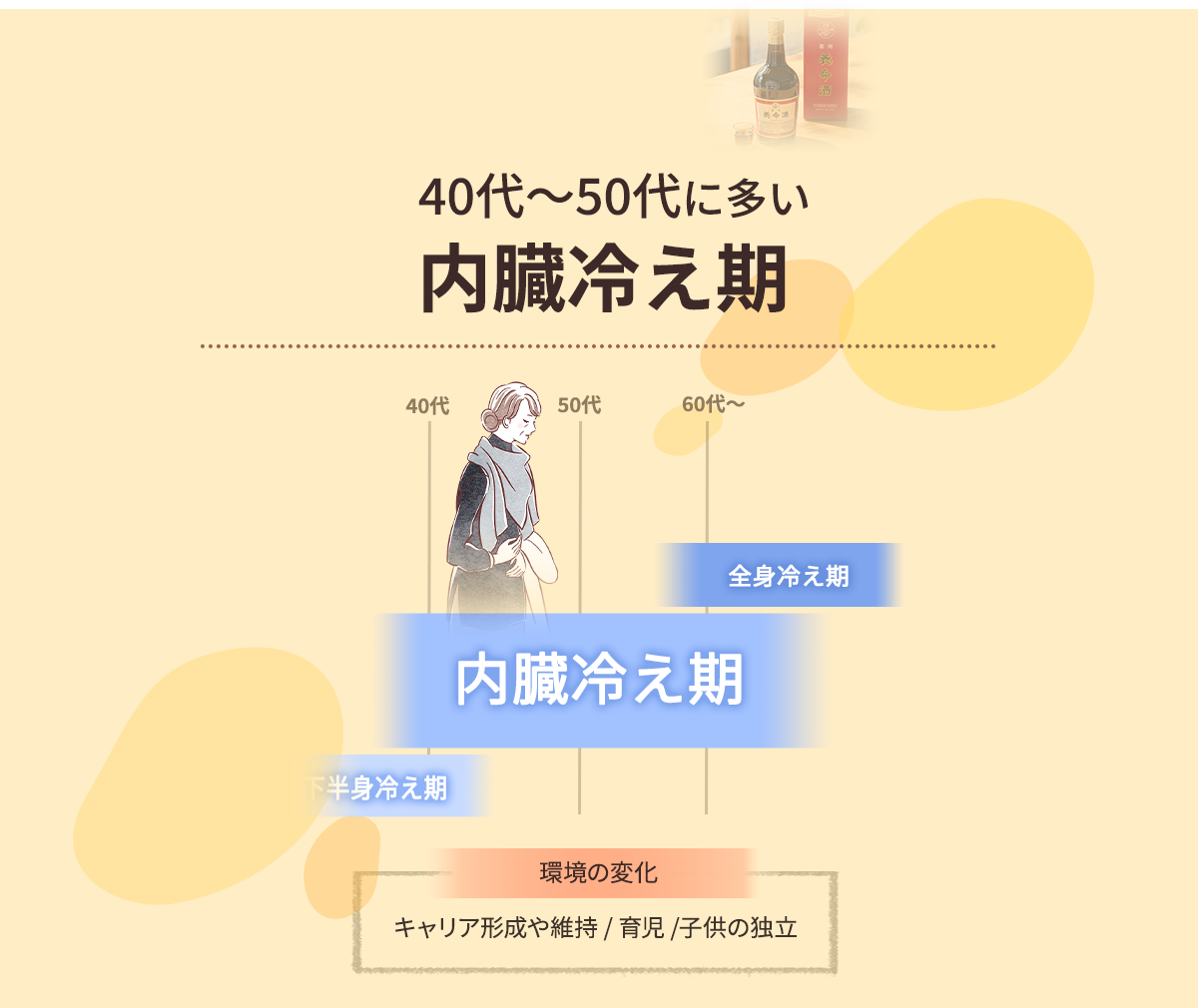 40代~50代に多い内臓冷え期